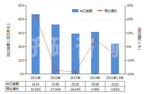 2011-2015年9月中國(guó)鑄模及鑄芯用粘合劑(HS38241000)出口總額及增速統(tǒng)計(jì)